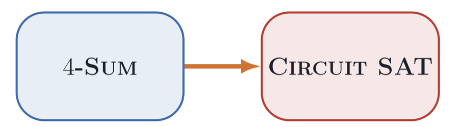 4-SUM to Circuit SAT implication diagram
