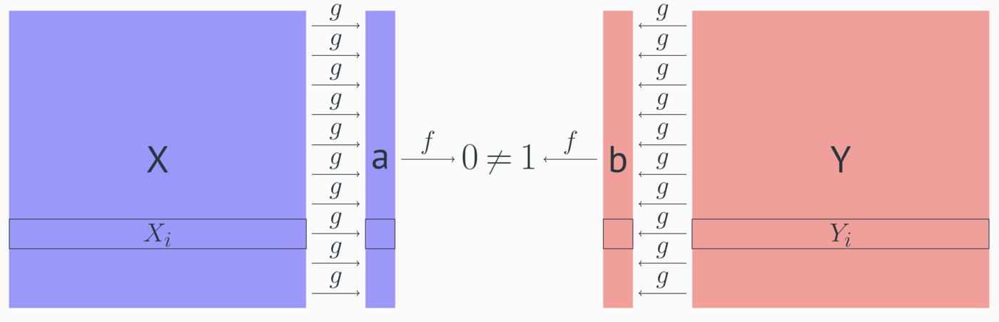 Karchmer-Wigderson composition diagram