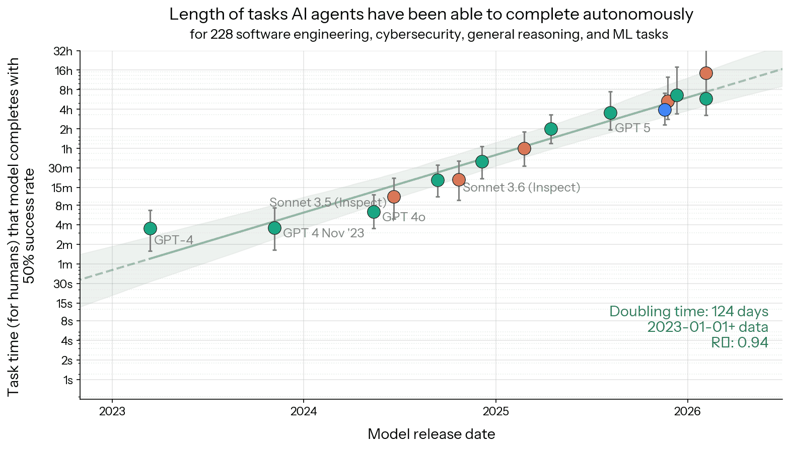 METR time horizon chart. Human task duration at 50% AI success versus model release date. The supplied snapshot fits a doubling time of 124 days to models released since 2023.