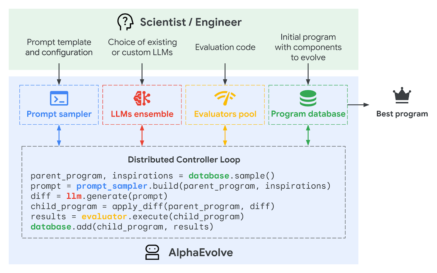 AlphaEvolve diagram: scientists provide a prompt template, LLMs, evaluation code and an initial program; the controller loop samples a parent program from the database, builds a prompt, asks the LLM for a diff, applies it, runs the evaluator and adds the child program and its scores to the database.